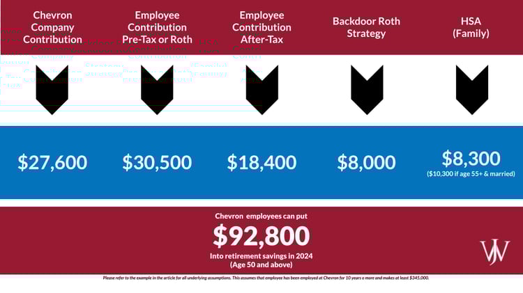 401(k) Contribution Limits & How to Max Out the Chevron Employee Savings Investment Plan (ESIP)