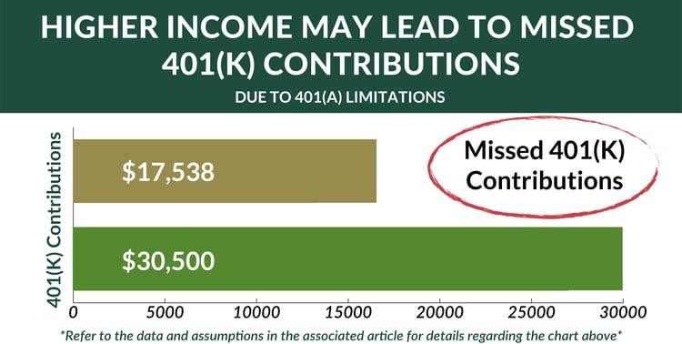 401(K) Income Limits: The Mistake Professionals Earning Over $345,000 Often Make