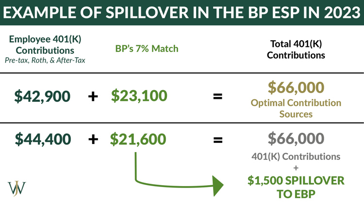 BP 401(K) Spillover Consequences: What Happens if You Over Contribute?