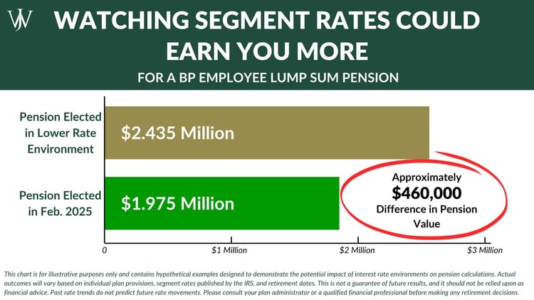 Why Optimizing Your BP Pension Comes Down to Timing
