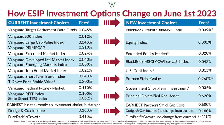 New Changes to Chevron ESIP Investment Options & What to Do Next