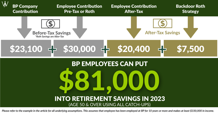401(k) Contribution Limits & How to Max Out the BP Employee Savings Plan (ESP)