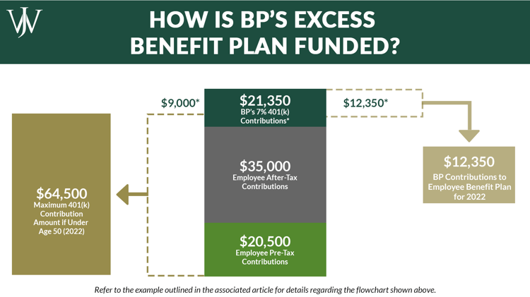Understanding Non-Qualified Retirement Plans at BP: ECP & EBP