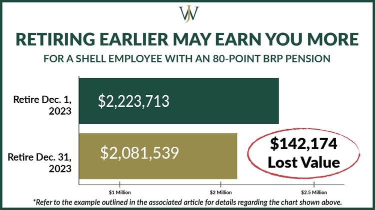 How IRS Segment Rates Can Impact Your Shell 80 Point Pension BRP Payout