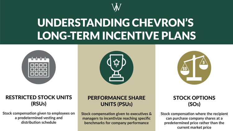 Understanding Chevron's LTIPs: Restricted Stock, Performance Shares & Stock Options