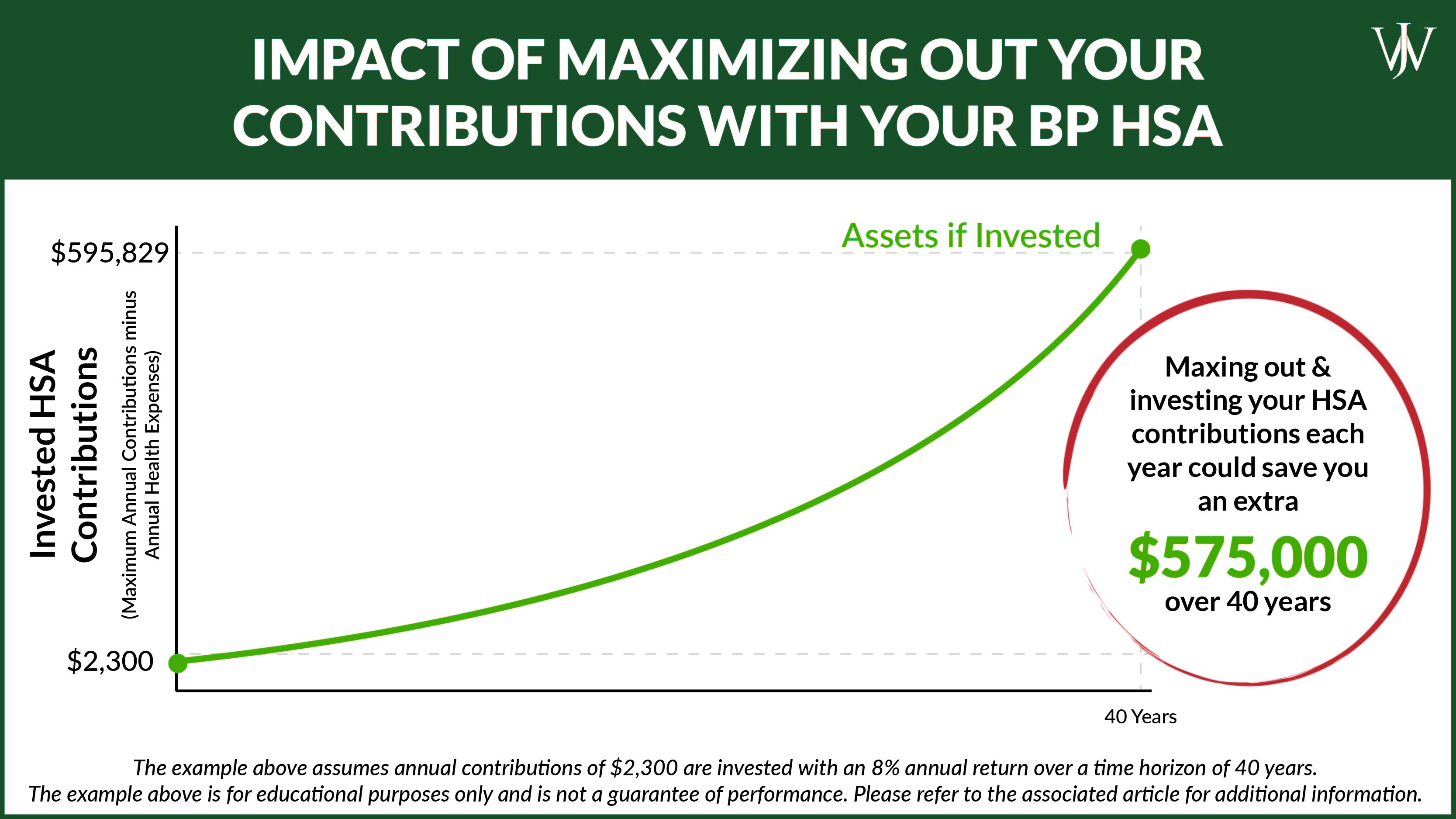 https://2973703.fs1.hubspotusercontent-na1.net/hubfs/2973703/Blog%20Graphic_%20BP%20HSA_1600x900_impact%20of%20maxing%20out%20bp%20hsa%20contributions%20annually-jpg.jpeg